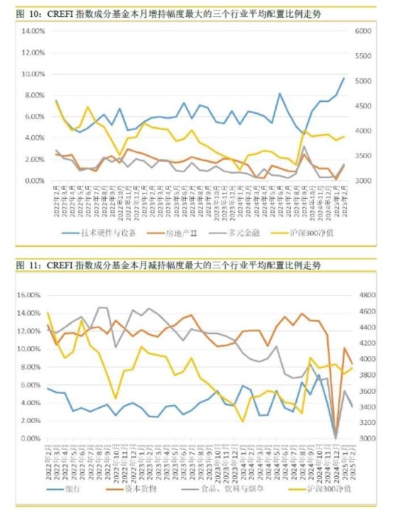 頭部私募全面加倉(cāng)！科技板塊受青睞  第3張