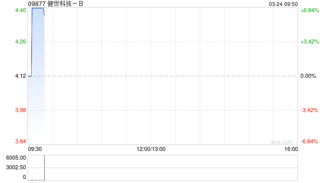 健世科技-B發(fā)布年度業(yè)績(jī) 研發(fā)開(kāi)支1.43億元同比減少50.5%  第1張