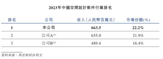 群核科技持續(xù)虧損近18億：營銷費用偏高，市場份額優(yōu)勢面臨挑戰(zhàn)  第1張