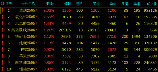 期市開盤：玻璃漲超3% 氧化鋁等漲超1%  第3張
