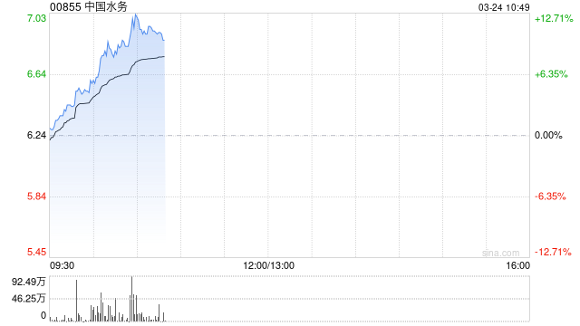 中國水務(wù)早盤持續(xù)走高逾12% 公司獲泰康人壽15億元股權(quán)投資  第1張