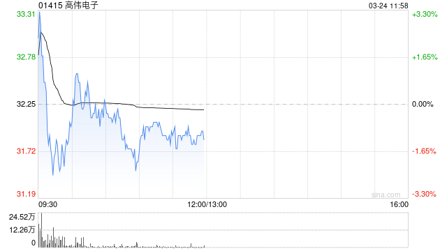 中金：維持高偉電子“跑贏行業(yè)”評級 上調(diào)目標價至36.6港元  第1張