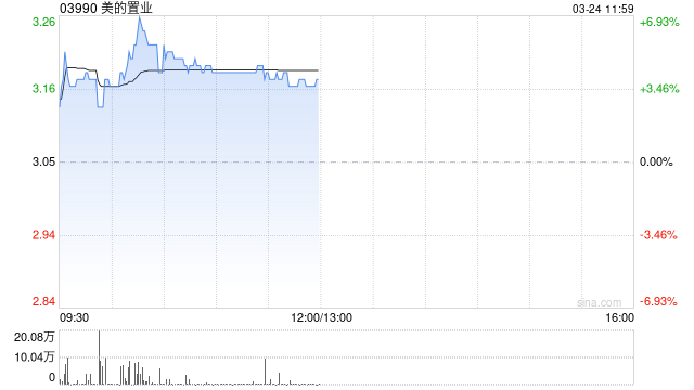 美的置業(yè)午前漲近4% 預(yù)計(jì)年度股東應(yīng)占核心凈虧損約19.5億至20.5億元  第1張