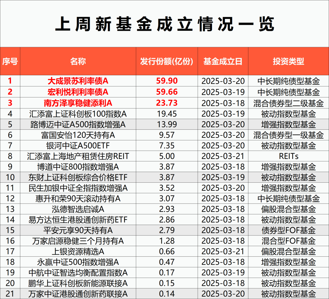 年內(nèi)發(fā)行規(guī)模占比首超50%，權(quán)益類基金發(fā)行快速回暖  第2張