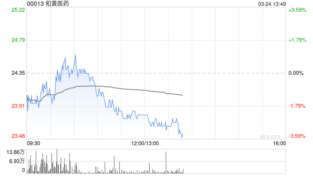 招銀國際：維持和黃醫(yī)藥“買入”評級 下調(diào)目標(biāo)價(jià)至34.03港元  第1張