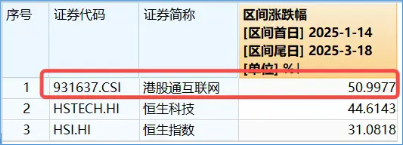 港股延續(xù)震蕩，機構(gòu)：中期資產(chǎn)重估未走完！港股互聯(lián)網(wǎng)ETF（513770）標(biāo)的領(lǐng)漲51%  第3張