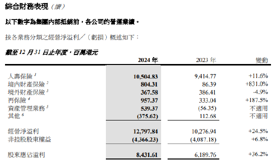 中國太平：2024年股東應占溢利84.32億港元 同比增長36.2%  第1張