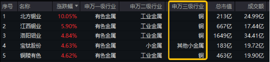 三大因素驅動，銅概念股集體飆漲！有色龍頭ETF（159876）拉升1.93%，霸居全市場ETF漲幅榜前十！  第1張