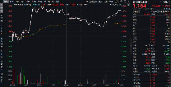 三大因素驅動，銅概念股集體飆漲！有色龍頭ETF（159876）拉升1.93%，霸居全市場ETF漲幅榜前十！  第2張