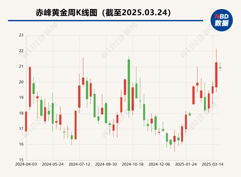 未及時披露子公司停產(chǎn)信息 赤峰黃金及相關(guān)責(zé)任人被出具警示函  第1張