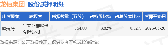 龍佰集團(tuán)（002601）股東譚瑞清質(zhì)押754萬(wàn)股，占總股本0.32%  第1張