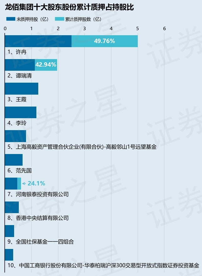 龍佰集團(tuán)（002601）股東譚瑞清質(zhì)押754萬(wàn)股，占總股本0.32%  第2張