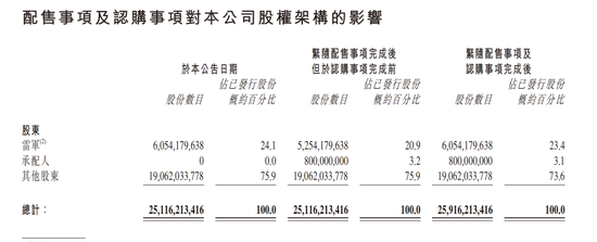 小米，突發(fā)公告，天量成交  第3張
