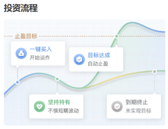 主理人面對(duì)面丨求穩(wěn)黨的股市初體驗(yàn)？目標(biāo)盈帶你小步探路新選擇  第7張