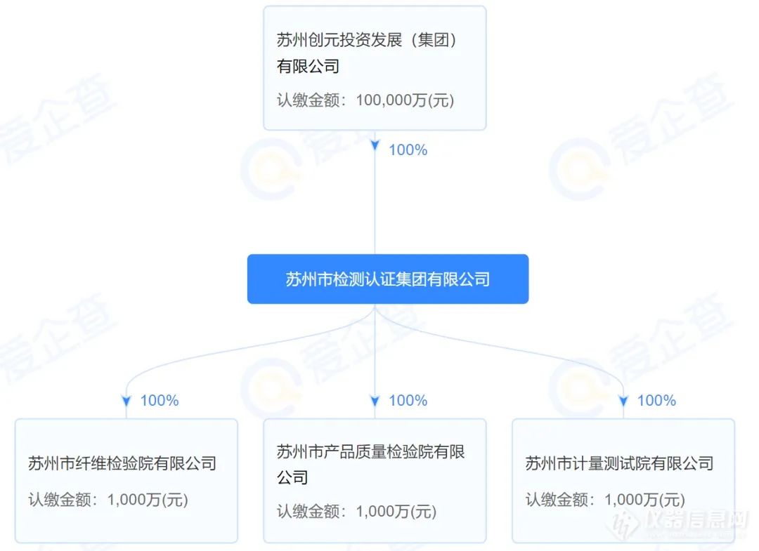 蘇州市檢測認(rèn)證集團(tuán)有限公司成立！整合纖檢院、質(zhì)檢院及計量院，注冊資本10億  第5張