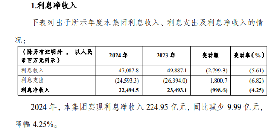 渝農(nóng)商行：2024年實(shí)現(xiàn)利息凈收入224.95億元 同比下降4.25%  第1張