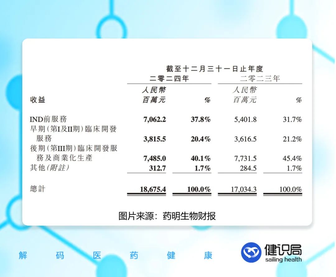 藥明生物：已大幅落后于三星生物  第1張