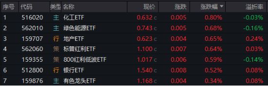 A港科技股殺跌，創(chuàng)業(yè)板人工智能逼近階段低點，小米天量巨震！紅利、周期逆市崛起，化工ETF（516020）漲0.8%  第1張