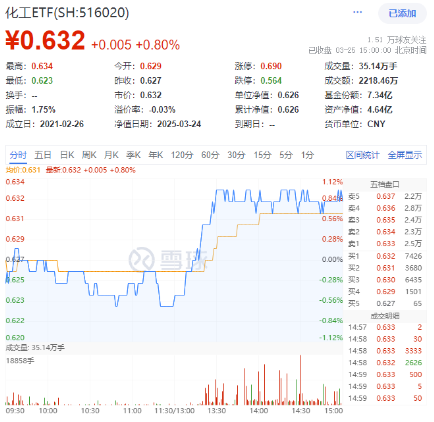 A港科技股殺跌，創(chuàng)業(yè)板人工智能逼近階段低點，小米天量巨震！紅利、周期逆市崛起，化工ETF（516020）漲0.8%  第3張