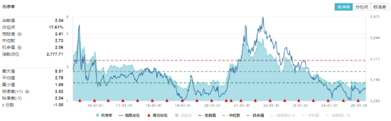 A港科技股殺跌，創(chuàng)業(yè)板人工智能逼近階段低點，小米天量巨震！紅利、周期逆市崛起，化工ETF（516020）漲0.8%  第5張
