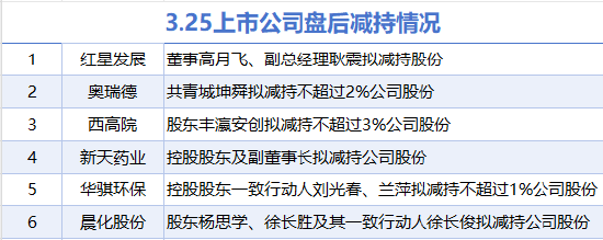 3月25日增減持匯總：暫無增持 紅星發(fā)展等6股減持（表）  第1張