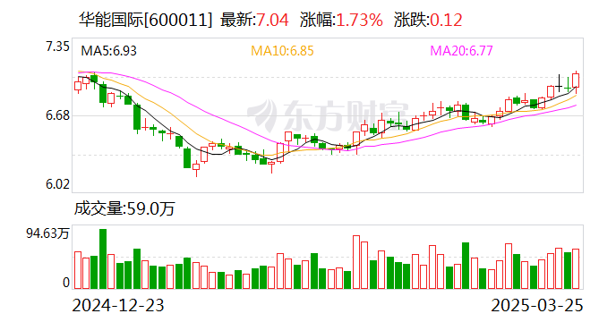 華能國(guó)際：2024年凈利潤(rùn)同比增長(zhǎng)20.01% 擬10派2.7元  第1張