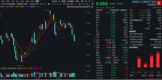 一則言論突襲算力，首都在線跌停，機構(gòu)反向看多！創(chuàng)業(yè)板人工智能逼近春節(jié)以來低點，資金加大買入“159363”  第1張