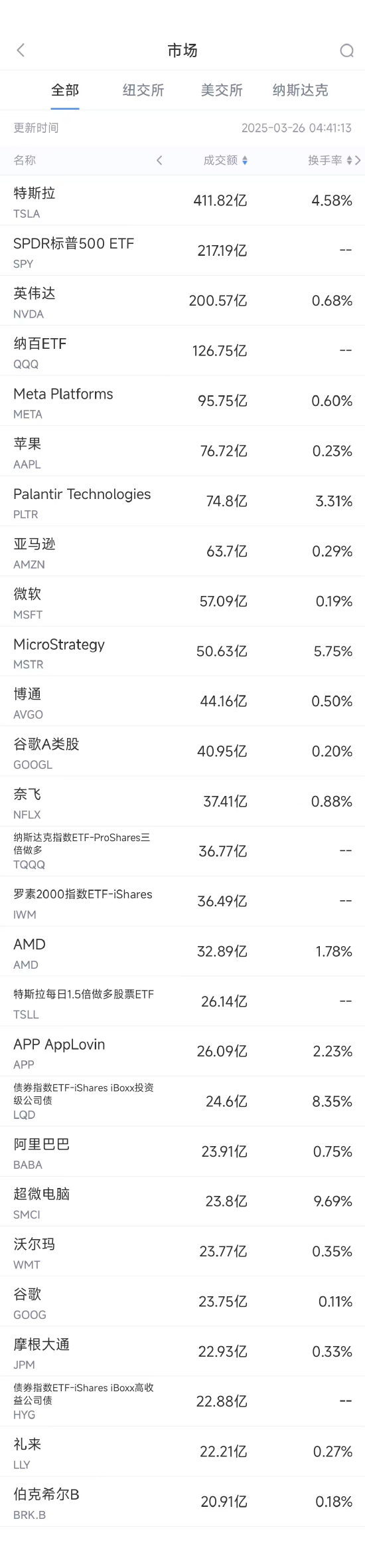 3月25日美股成交額前20：阿里巴巴主席警告AI數(shù)據中心泡沫化  第1張