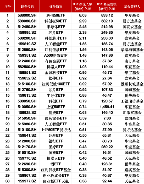 最受青睞ETF：3月25日華夏科創(chuàng)50ETF獲凈申購8.03億元，易方達(dá)科創(chuàng)板50ETF獲凈申購2.99億元  第1張
