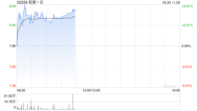 和譽(yù)-B盤中漲超4% 治療軟骨發(fā)育不全藥物臨床申請(qǐng)獲CDE批準(zhǔn)  第1張