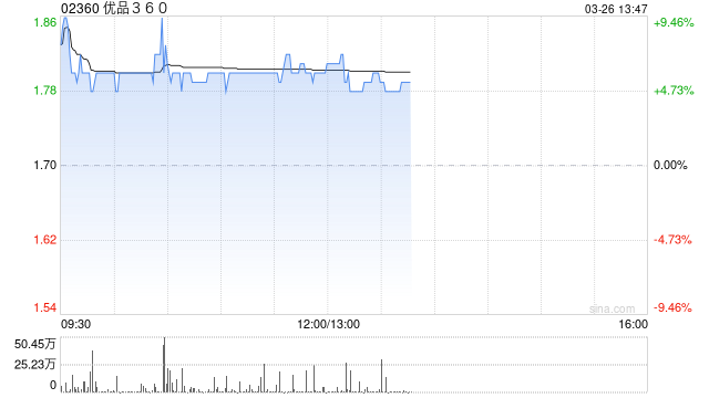 優(yōu)品360績后漲逾6% 年度公司擁有人應(yīng)占溢利約2.475億港元  第1張