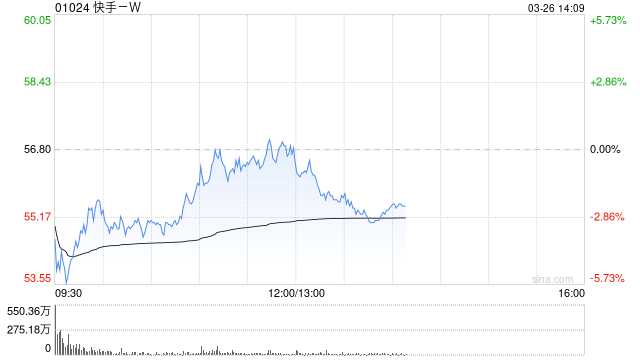 交銀國際：上調(diào)快手-W目標(biāo)價至64港元 維持“買入”評級  第1張
