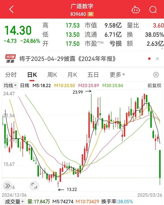 “839680”突然爆雷！兩大利好，這些AI智能體績(jī)優(yōu)股砸出“深坑”  第1張
