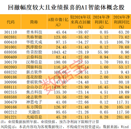 “839680”突然爆雷！兩大利好，這些AI智能體績(jī)優(yōu)股砸出“深坑”  第3張