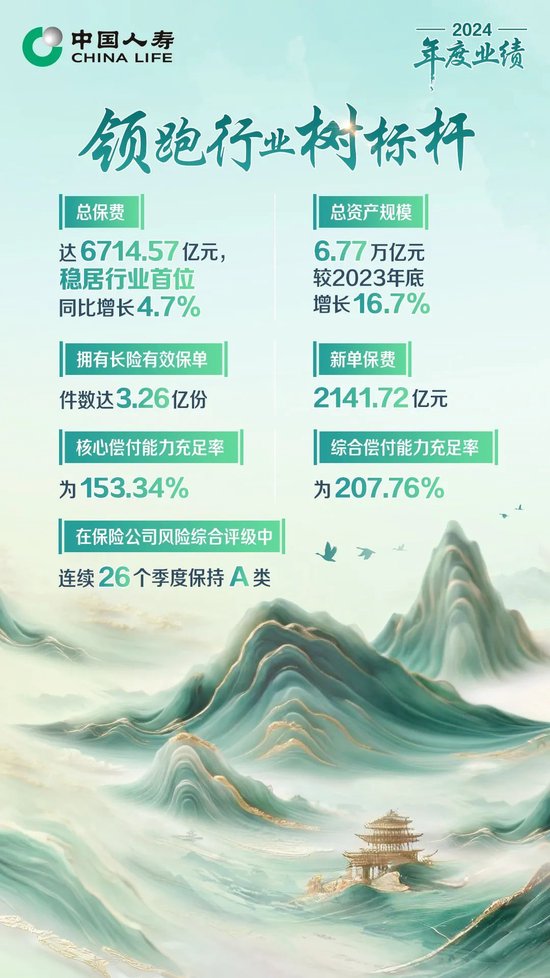 保費收入超6714億！中國人壽壽險公布2024年度業(yè)績  第3張