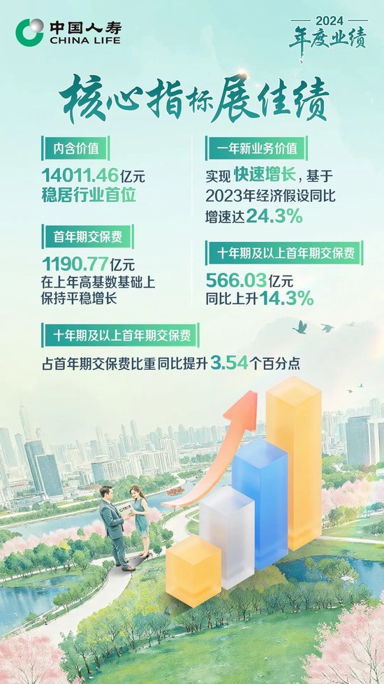 保費收入超6714億！中國人壽壽險公布2024年度業(yè)績  第4張
