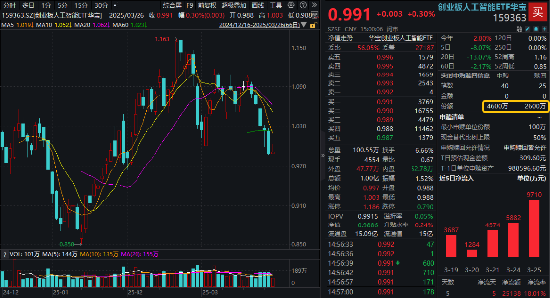 止跌企穩(wěn)？創(chuàng)業(yè)板人工智能ETF華寶（159363）逆市收漲，資金密集建倉(cāng)！硬件軟件共振，AI商業(yè)化拐點(diǎn)或至  第1張