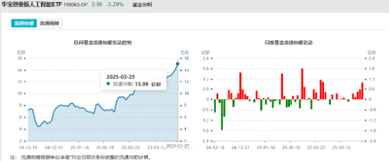 止跌企穩(wěn)？創(chuàng)業(yè)板人工智能ETF華寶（159363）逆市收漲，資金密集建倉(cāng)！硬件軟件共振，AI商業(yè)化拐點(diǎn)或至  第2張
