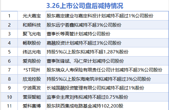 3月26日增減持匯總：暫無增持 光大嘉寶等11股減持（表）  第1張