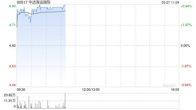 中遠(yuǎn)海運(yùn)國際績后漲超3% 年度股東應(yīng)占溢利同比增加19.46%  第1張