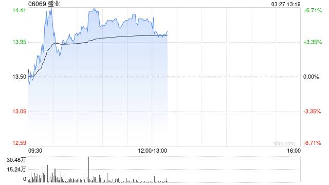盛業(yè)午前漲超5% 2024年公司平臺(tái)科技服務(wù)收入同比增超1倍  第1張