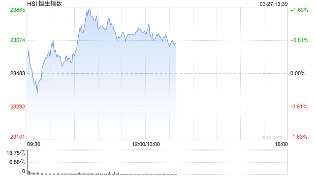 午評：港股恒指漲1.05% 恒生科指漲1.34% 泡泡瑪特漲超10%  第2張