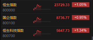 午評：港股恒指漲1.05% 恒生科指漲1.34% 泡泡瑪特漲超10%  第3張