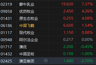 午評：港股恒指漲1.05% 恒生科指漲1.34% 泡泡瑪特漲超10%  第4張