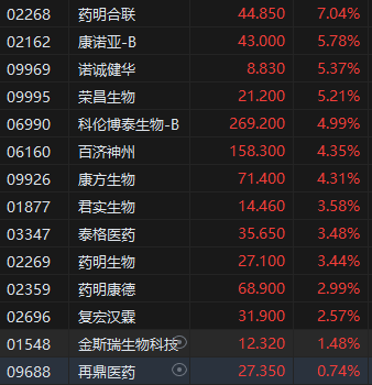 午評：港股恒指漲1.05% 恒生科指漲1.34% 泡泡瑪特漲超10%  第5張