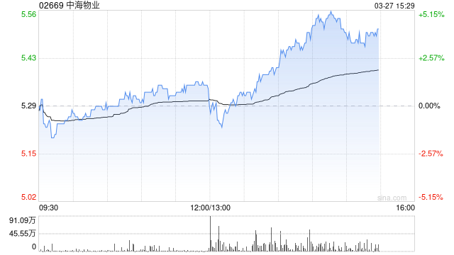 中海物業(yè)發(fā)布2024年度業(yè)績(jī) 股東應(yīng)占溢利15.11億元同比上升12.5%  第1張