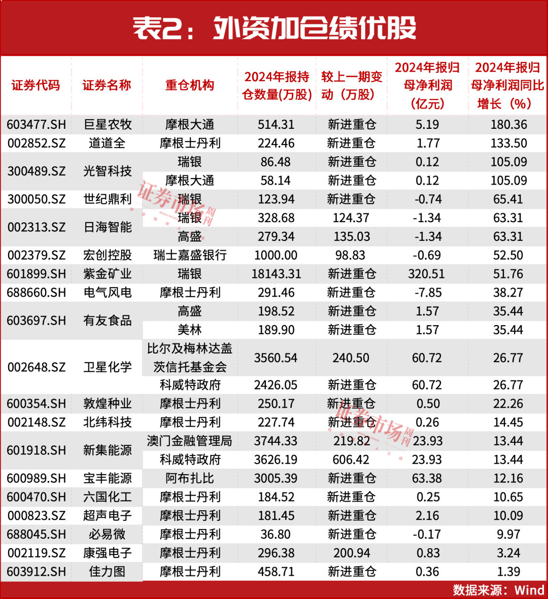 A股還能漲！3月，“中東資金”等剛剛加倉?。ǜ奖恚? 第4張