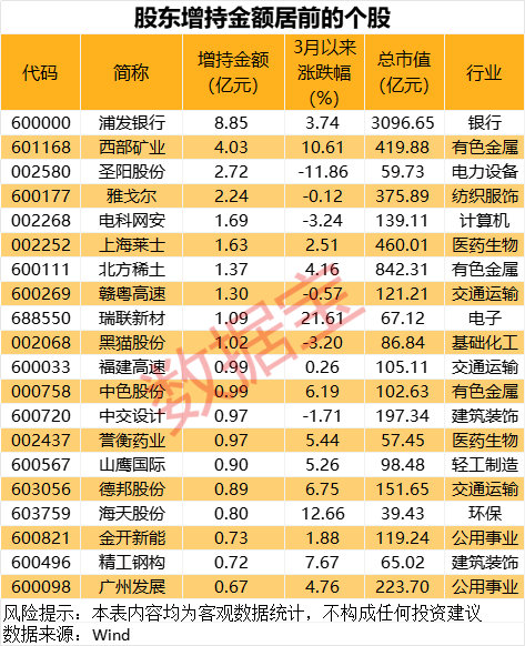 最新股東增持股名單出爐  第1張