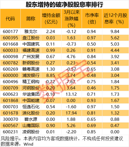 最新股東增持股名單出爐  第2張