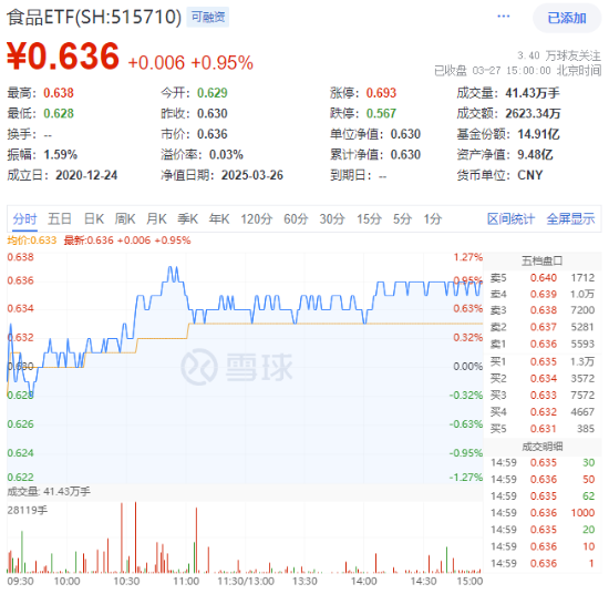 “茅五瀘汾洋”齊漲！白酒+大眾品雙輪驅(qū)動，食品ETF（515710）上探1.27%！  第1張